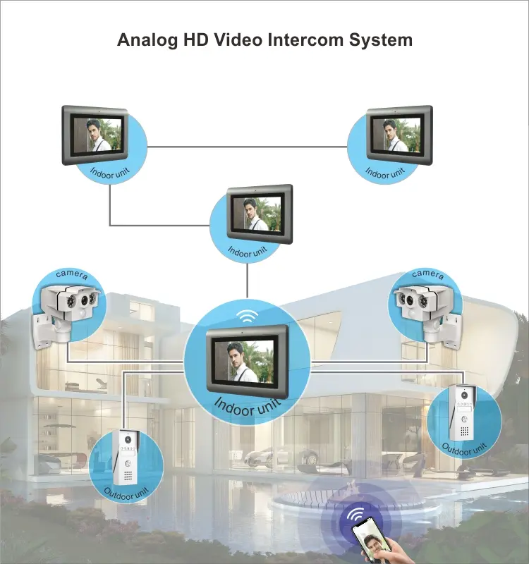 7英寸WIFI AHD视频门电话 # RL-T07K-WIFI-与TuyaSmart应用程序-最大。 200万像素AHD相机。 -麦克斯. 128G tf卡-最大。 系统容量: 6台室内机 + 2台室外机 + 2台监控摄像头 (带报警功能) 13